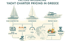 Educational infographic showing factors affecting yacht charter pricing in Greece, with icons and illustrations for yachts, seasonality, fuel, crew gratuity, provisions, harbor fees, and a map of cruising zones. Modern, clean design with concise labels and accessible color-coded visuals.