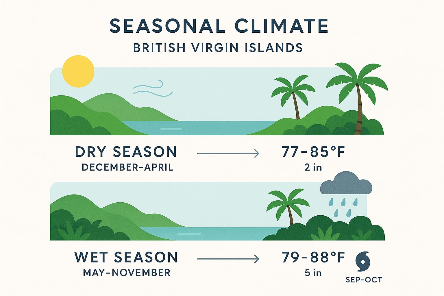 Minimalist infographic of the British Virgin Islands’ seasonal climate, showing dry and wet seasons with icons for rainfall, hurricane months, temperatures, and breezes. Features illustrated hills, palms, sea, clouds, raindrops, seasonal timelines, and concise data on a bright, modern background.